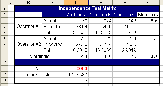 Indepdence Test Results